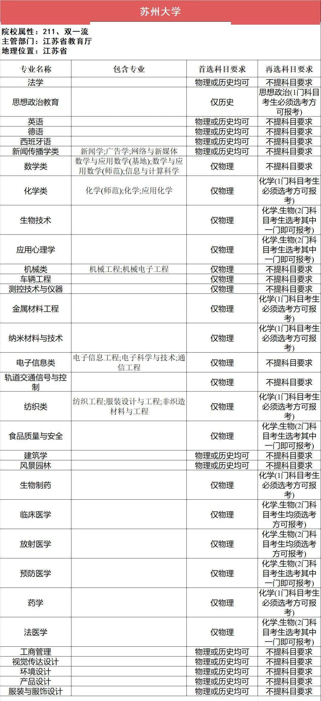 新2备用网址_新高一关注！985、211高校“3+1+2”选科要求最全汇总新2备用网址，收藏备用