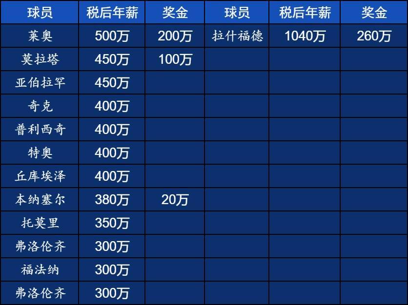 皇冠体育开户_直接2倍队内顶薪!拉什福德税后年薪1300万欧=米兰队内前2再加50万