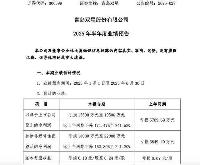 皇冠信用网申请_连亏6年皇冠信用网申请，青岛双星亏损再扩大！预计上半年亏损1.55亿至1.95亿元
