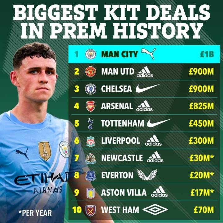 皇冠信用網代理_史上最大合同彪马10年10亿续约曼城 皇马8年9.5亿曼联10年9亿