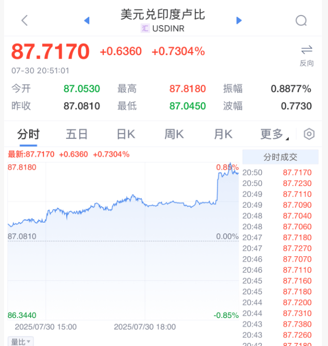 怎么弄皇冠信用_刚刚怎么弄皇冠信用！特朗普宣布：25%关税！直线跳水
