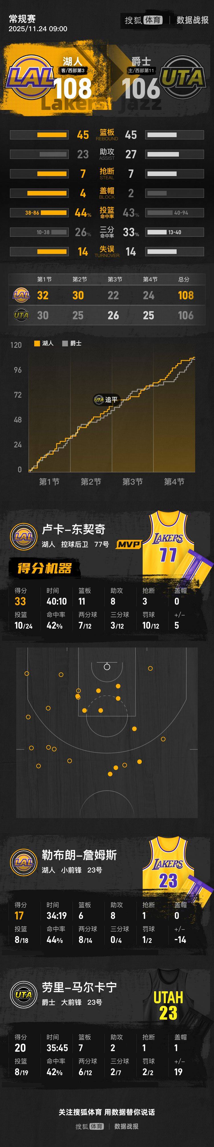 世界杯皇冠信用网平台_老詹17+8东契奇33+11+8 小里22+10湖人险胜爵士