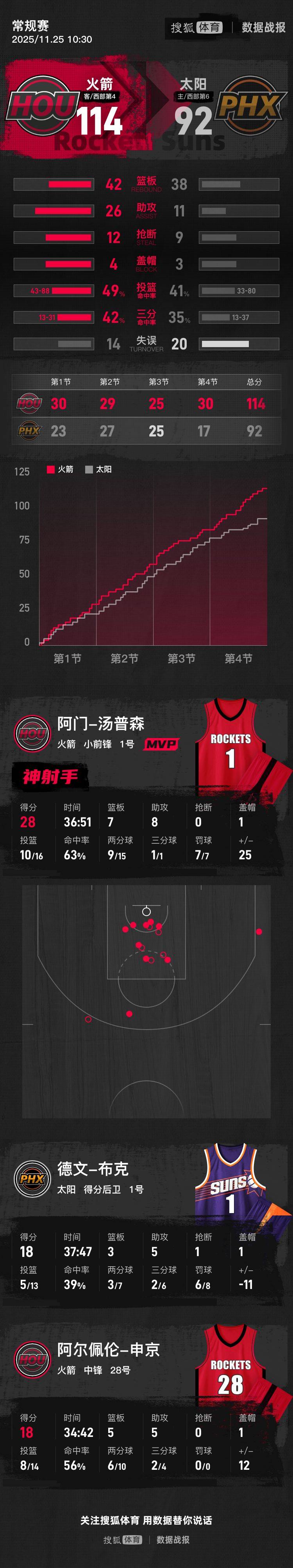 皇冠信用盘怎么开户_杜兰特缺阵阿门28+7+8 狄龙29分火箭射落太阳